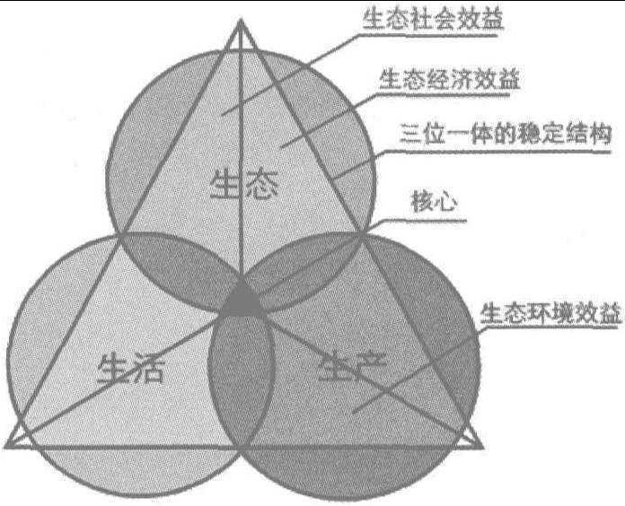 第三節(jié) 改善城市熱環(huán)境的途徑和方法